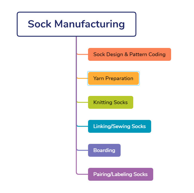 Sock Manufacturing Process Explained