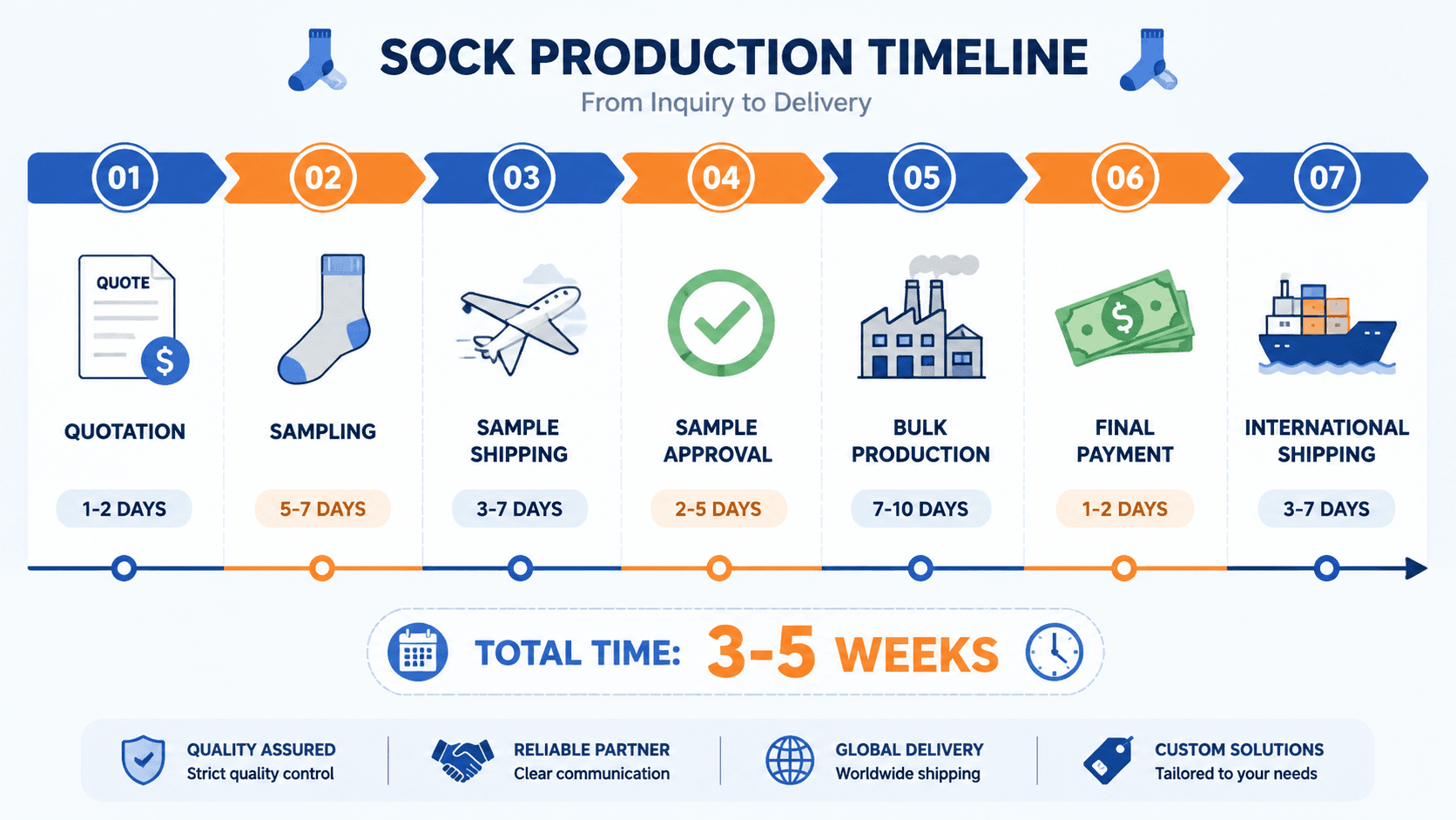 Custom socks production timeline from quotation to international shipping, 3-5 weeks total