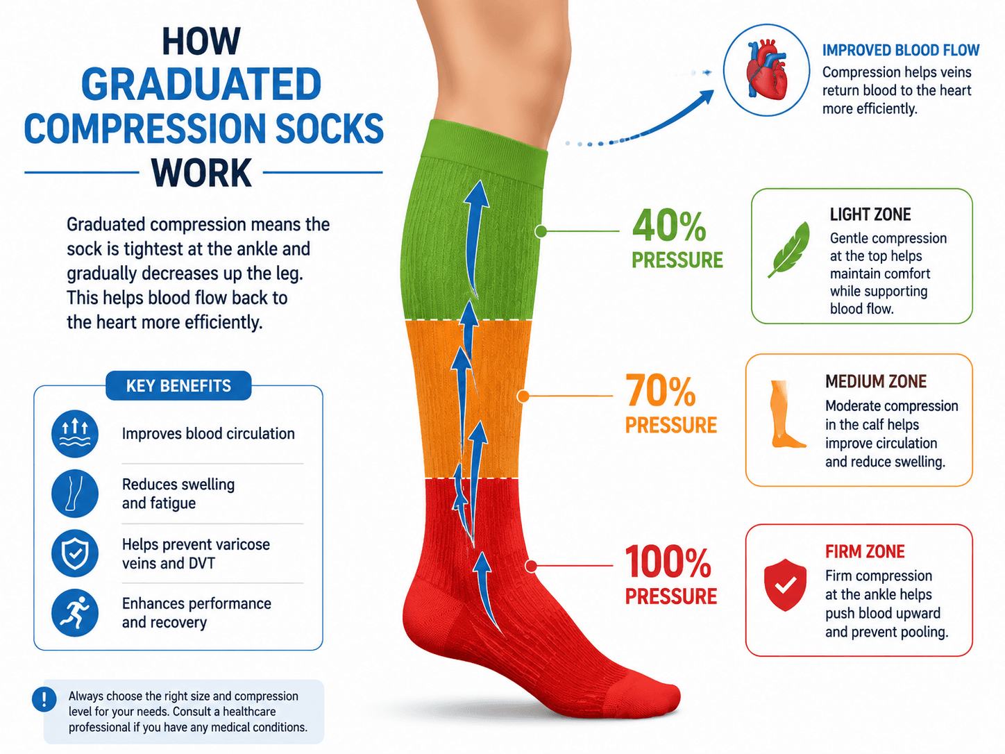 Infographic showing how graduated compression socks work - pressure is 100% at the ankle, 70% at the lower calf, and 40% at the upper calf, with upward arrows showing blood flow return to the heart