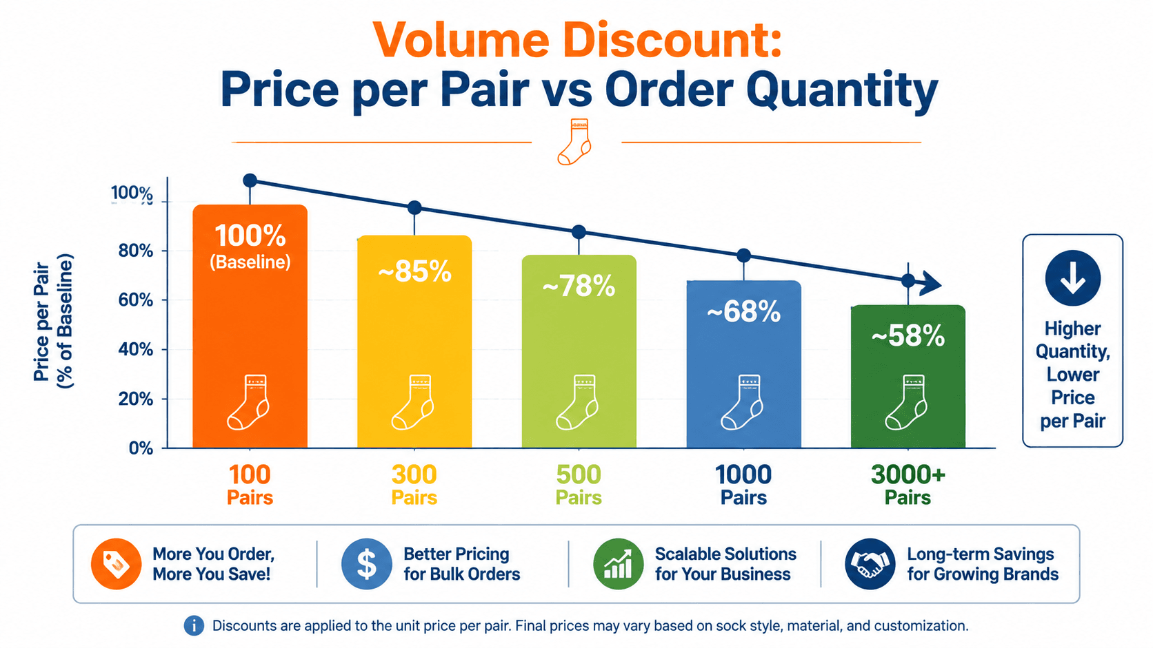 Custom socks MOQ volume discount infographic showing per-pair price decrease as order quantity increases from 100 to 3000 pairs