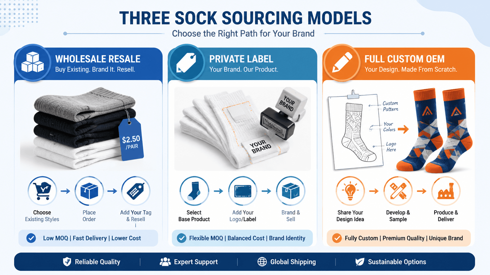 Three sock sourcing models compared: wholesale resale, private label, and full custom OEM